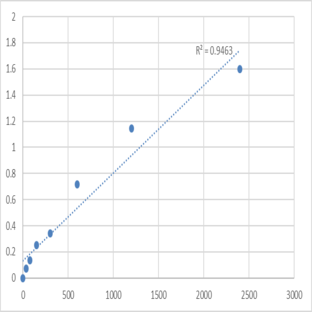 Mouse Myosin regulatory light chain 2, atrial isoform (MYL7) ELISA Kit