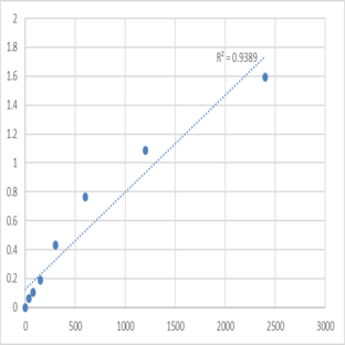 Mouse Myogenic factor 5 (MYF5) ELISA Kit