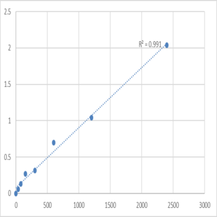 Mouse Myotubularin-related protein 6 (MTMR6) ELISA Kit