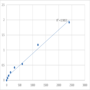 Mouse Myotubularin-related protein 4 (MTMR4) ELISA Kit