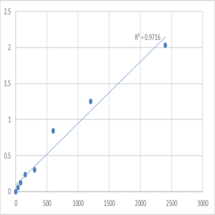 Mouse Myotubularin-related protein 2 (MTMR2) ELISA Kit