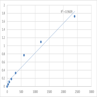 Mouse Myotubularin-related protein 1 (MTMR1) ELISA Kit