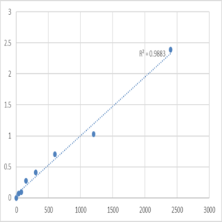 Mouse Motilin (MTL) ELISA Kit