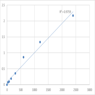 Mouse Melatonin (MT) ELISA Kit